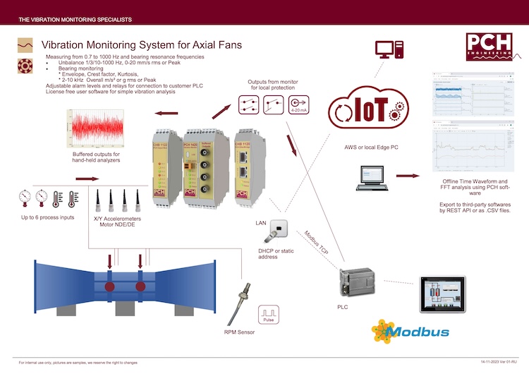 Axial fan vibration monitoring Remote monitoring